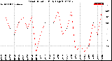 Milwaukee Weather Wind Direction<br>Daily High