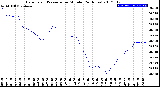 Milwaukee Weather Barometric Pressure<br>per Minute<br>(24 Hours)