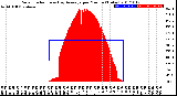 Milwaukee Weather Solar Radiation<br>& Day Average<br>per Minute<br>(Today)