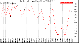 Milwaukee Weather Solar Radiation<br>per Day KW/m2