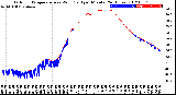 Milwaukee Weather Outdoor Temperature<br>vs Wind Chill<br>per Minute<br>(24 Hours)