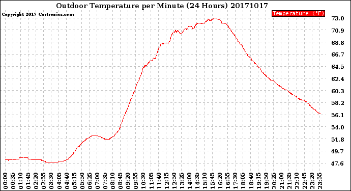 Milwaukee Weather Outdoor Temperature<br>per Minute<br>(24 Hours)