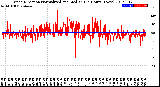 Milwaukee Weather Wind Direction<br>Normalized and Median<br>(24 Hours) (New)