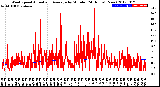 Milwaukee Weather Wind Speed<br>Actual and Average<br>by Minute<br>(24 Hours) (New)