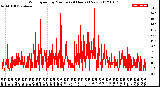 Milwaukee Weather Wind Speed<br>by Minute<br>(24 Hours) (New)