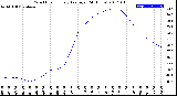 Milwaukee Weather Wind Chill<br>Hourly Average<br>(24 Hours)