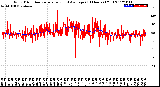 Milwaukee Weather Wind Direction<br>Normalized and Average<br>(24 Hours) (Old)