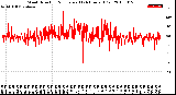 Milwaukee Weather Wind Direction<br>Normalized<br>(24 Hours) (Old)