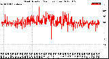 Milwaukee Weather Wind Direction<br>(24 Hours) (Raw)