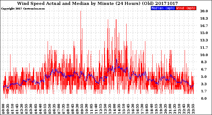 Milwaukee Weather Wind Speed<br>Actual and Median<br>by Minute<br>(24 Hours) (Old)