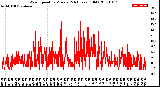 Milwaukee Weather Wind Speed<br>by Minute<br>(24 Hours) (Old)