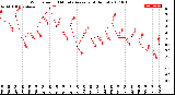 Milwaukee Weather Wind Speed<br>10 Minute Average<br>(4 Hours)