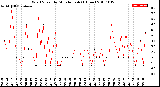 Milwaukee Weather Wind Speed<br>by Minute mph<br>(1 Hour)