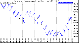 Milwaukee Weather Barometric Pressure<br>per Hour<br>(24 Hours)