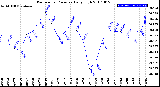 Milwaukee Weather Barometric Pressure<br>Daily High