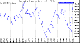 Milwaukee Weather Barometric Pressure<br>Daily Low