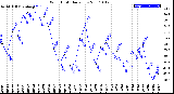 Milwaukee Weather Wind Chill<br>Daily Low