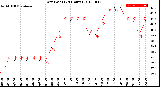 Milwaukee Weather Dew Point<br>(24 Hours)