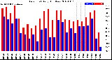 Milwaukee Weather Dew Point<br>Daily High/Low