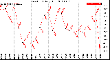 Milwaukee Weather Dew Point<br>Daily High