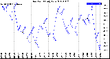 Milwaukee Weather Dew Point<br>Daily Low