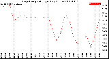 Milwaukee Weather Evapotranspiration<br>per Day (Inches)