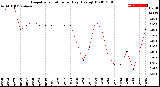 Milwaukee Weather Evapotranspiration<br>per Day (Ozs sq/ft)