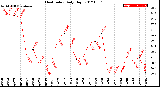 Milwaukee Weather Heat Index<br>Daily High