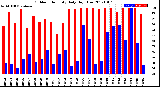 Milwaukee Weather Outdoor Humidity<br>Daily High/Low