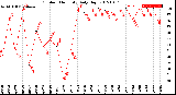 Milwaukee Weather Outdoor Humidity<br>Daily High