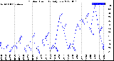 Milwaukee Weather Outdoor Humidity<br>Daily Low