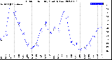 Milwaukee Weather Outdoor Humidity<br>Monthly Low