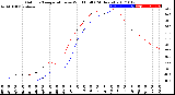 Milwaukee Weather Outdoor Temperature<br>vs Wind Chill<br>(24 Hours)