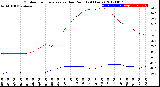 Milwaukee Weather Outdoor Temperature<br>vs Dew Point<br>(24 Hours)