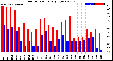 Milwaukee Weather Outdoor Temperature<br>Daily High/Low