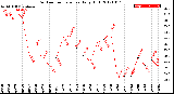 Milwaukee Weather Outdoor Temperature<br>Daily High