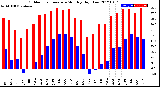 Milwaukee Weather Outdoor Temperature<br>Monthly High/Low