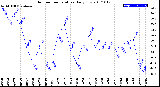 Milwaukee Weather Outdoor Temperature<br>Daily Low