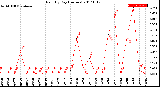 Milwaukee Weather Rain<br>By Day<br>(Inches)