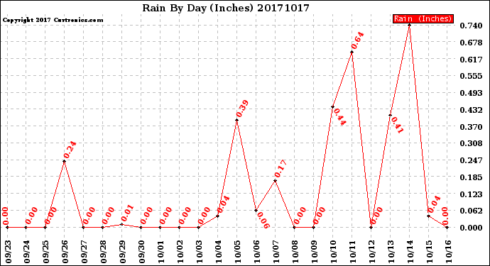 Milwaukee Weather Rain<br>By Day<br>(Inches)