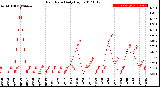 Milwaukee Weather Rain Rate<br>Daily High