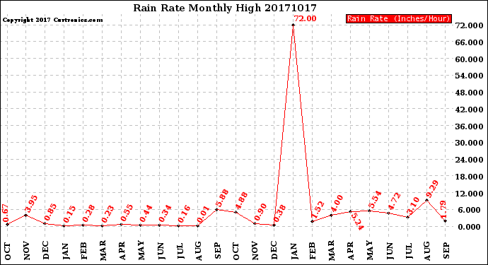 Milwaukee Weather Rain Rate<br>Monthly High