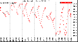 Milwaukee Weather Solar Radiation<br>Daily