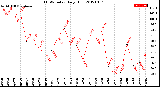 Milwaukee Weather THSW Index<br>Daily High