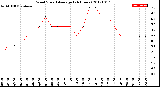 Milwaukee Weather Wind Speed<br>Average<br>(24 Hours)