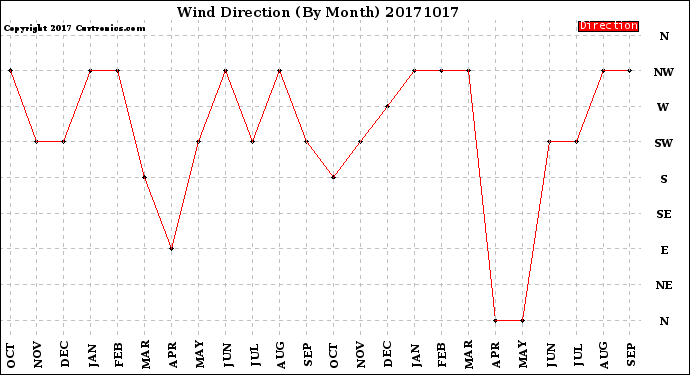 Milwaukee Weather Wind Direction<br>(By Month)