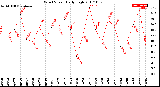 Milwaukee Weather Wind Speed<br>Daily High