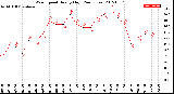 Milwaukee Weather Wind Speed<br>Hourly High<br>(24 Hours)