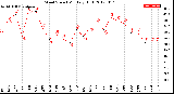 Milwaukee Weather Wind Speed<br>Monthly High