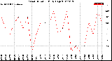 Milwaukee Weather Wind Direction<br>Daily High